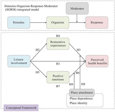 How leisure involvement impacts visitors’ perceived health benefits in urban forest parks: examining the moderating role of place attachment